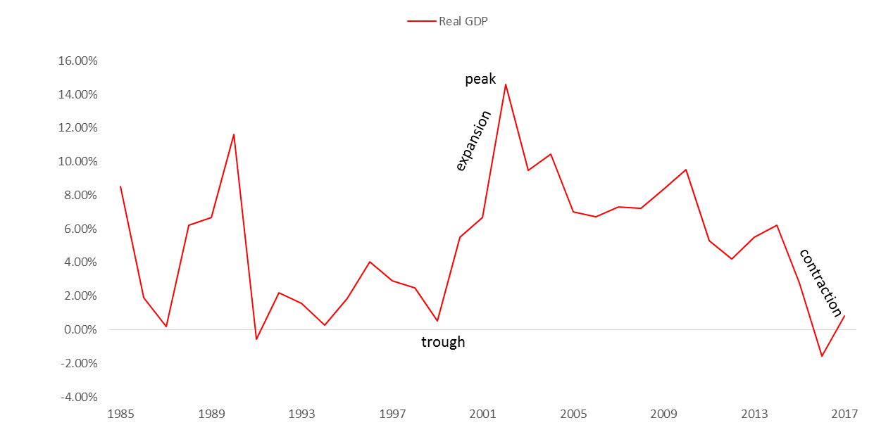 gdp blog growth